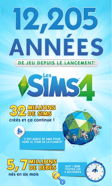 Illustration de l'article sur Les joueurs ont jou� plus de 12 000 ans � Les Sims 4 
