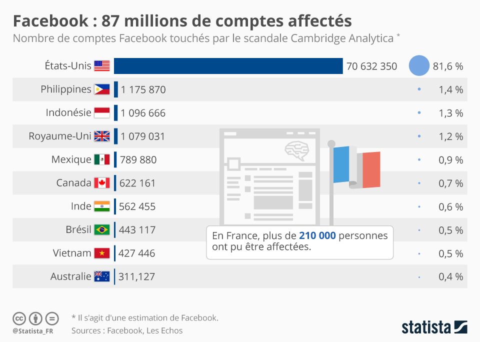 Illustration de l'article sur Facebook : 87 millions d'espionnés