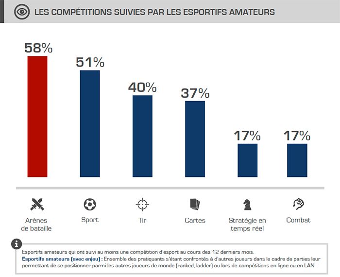 Illustration de l'article sur 1ers r�sultats du barom�tre de l'esport en France
