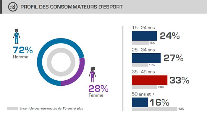 Illustration de l'article sur 1ers résultats du baromètre de l'esport en France